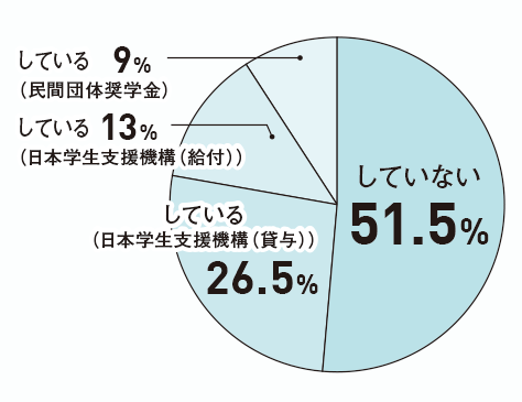 していない51.5%、している（日本学生支援機構（貸与））26.5%、している（日本学生支援機構（給付））13%、している（民間団体奨学金）9%