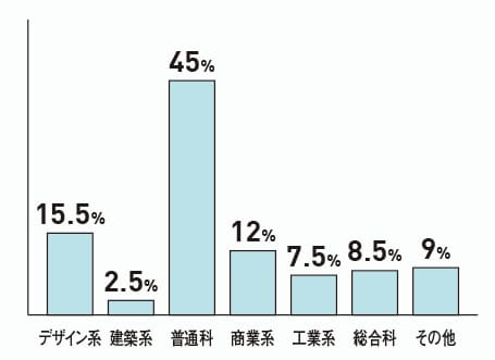 デザイン系15.5%、建築系2.5%、普通科45%、商業系12%、工業系7.5%、総合科8.5%、その他9%