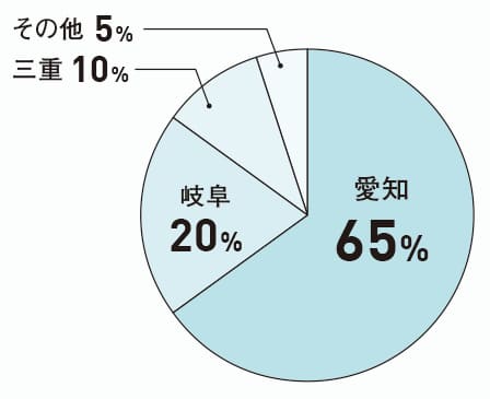 愛知65%、岐阜20%、三重10%、その他5%