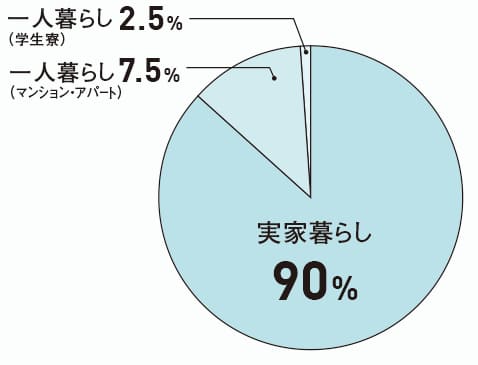 実家暮らし90%、一人暮らし(マンション・アパート)7.5%、一人暮らし(学生寮)2.5%