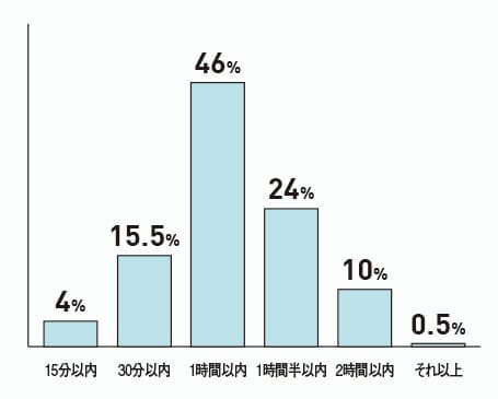 デザイン系11%、建築系4%、普通科51%、商業系7%、工業系6%、総合科7%、その他12%